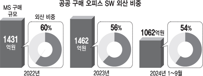 공공 구매 오피스 SW 외산 비중