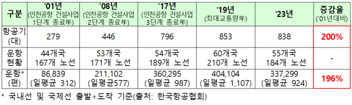 인천공항 개항 이후 운항실적.(자료=국토교통부, 한국항공협회)