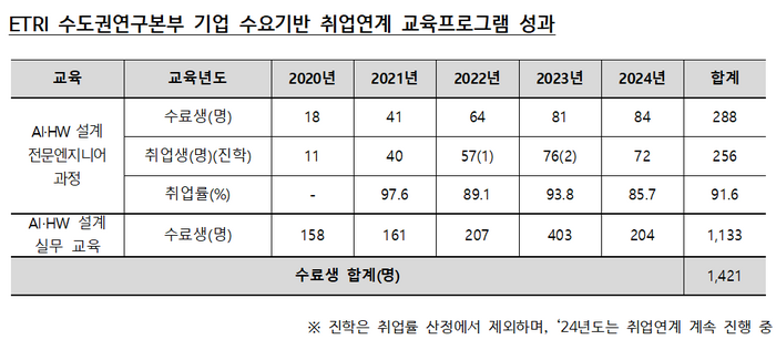 '서울시와 AI반도체 전문인력 양성' ETRI, 5년 간 1421명 교육생 배출