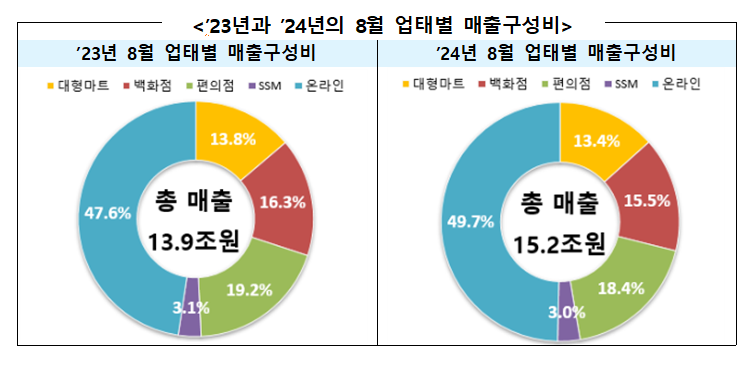 23년과 24년의 8월 업태별 매출 구성ㄹ비 (자료=산업통상자원부)