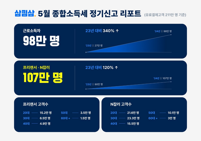 삼쩜삼, “211만명 환급 신고…직장인 고객 3배 이상 늘어”