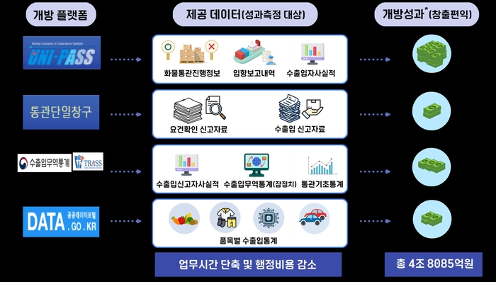 개방 플랫폼별 관세무역데이터 개방 성과