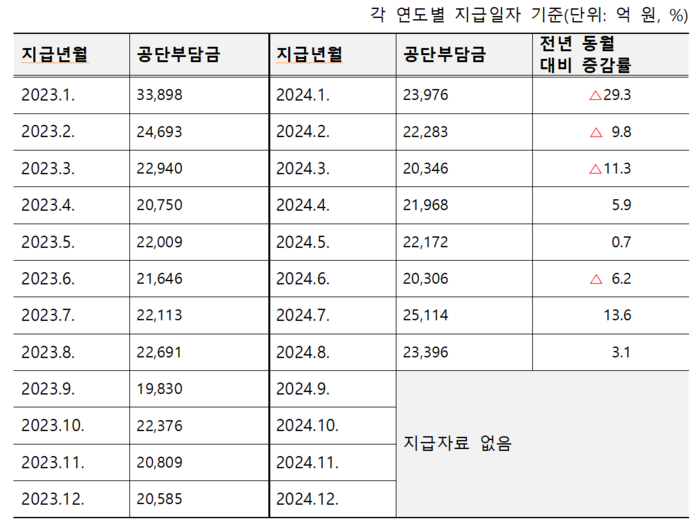 전공의 수련병원(211개소)의 건강보험 요양급여비용 및 증감 현황