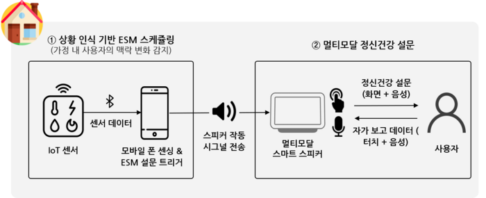 상황 인식 기반 멀티모달스마트 스피커 시스템 개요