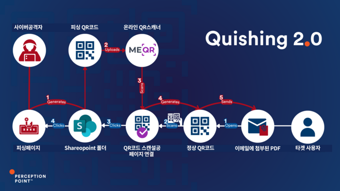 큐싱2.0 공격 흐름 이미지 (제공: 에스에스앤씨)