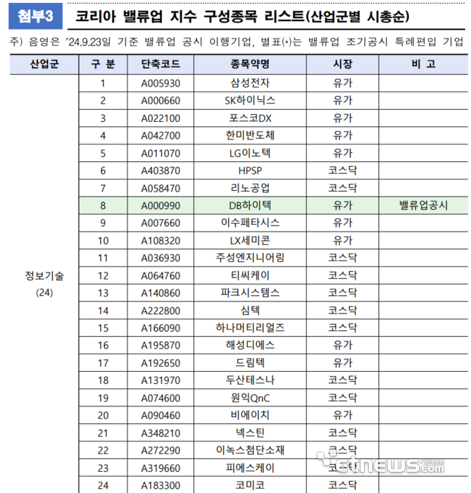 코리아 밸류업 지수 정보기술 산업군 구성종목