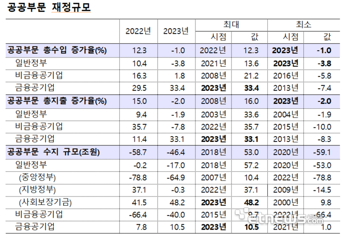 자료:한국은행