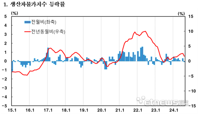 자료：한국은행