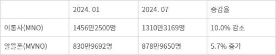 2024년 LTE 휴대폰 요금제 가입자 현황 - 2024년 LTE 휴대폰 요금제 가입자 현황