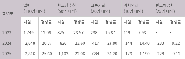 DGIST 전형별 경쟁률(2023학년도~2025학년도)