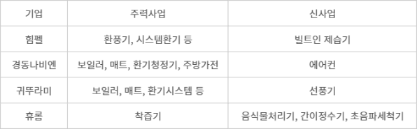 국내 중견, 중소기업 주력사업과 신사업 현황(자료: 각 사 취합) - 국내 중견, 중소기업 주력사업과 신사업 현황(자료: 각 사 취합)