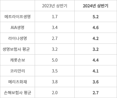 2024년 상반기, 운용자산이익률 상위 보험사 및 업권 평균 - (자료=금융감독원)(단위=%)