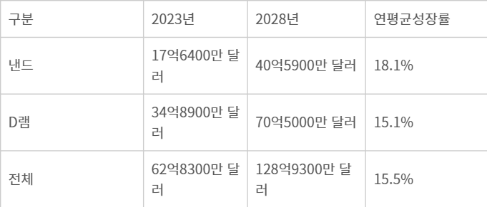 차량용 메모리 시장 규모 전망치(자료:옴디아) - 차량용 메모리 시장 규모 전망치(자료:옴디아)