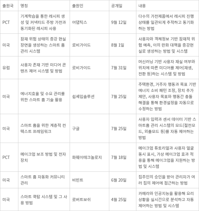 스마트홈 - 스마트홈 분야 최신 글로벌 특허출원동향 *2024년 기준