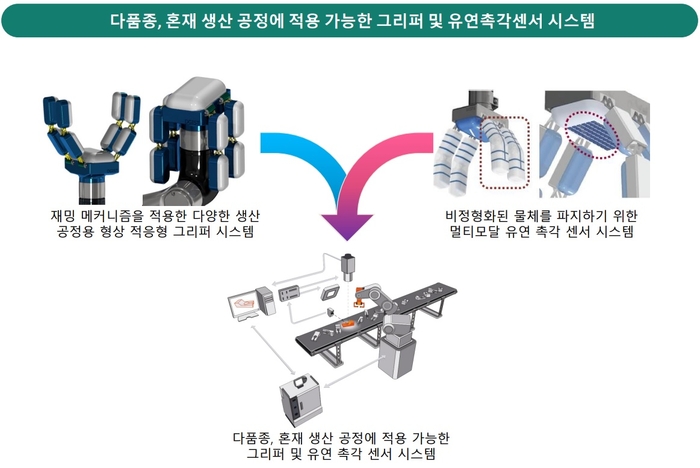 스마트 그리퍼 시스템과 2개 핵심 기술 개요.