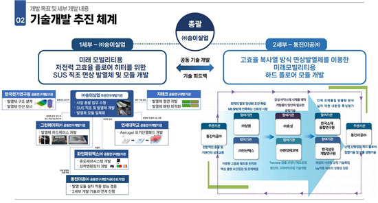 미래 모빌리티용 고효율 발열모듈 하드플로어 일체형 모듈 개발사업 추진체계.