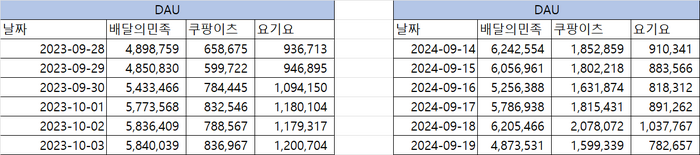 배달 플랫폼 3사의 추석 연휴 DAU.