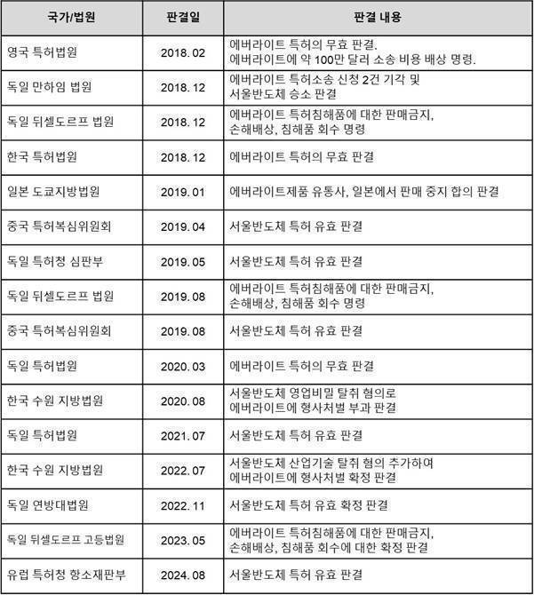 서울반도체 승소 일지. 〈자료 서울반도체 제공〉