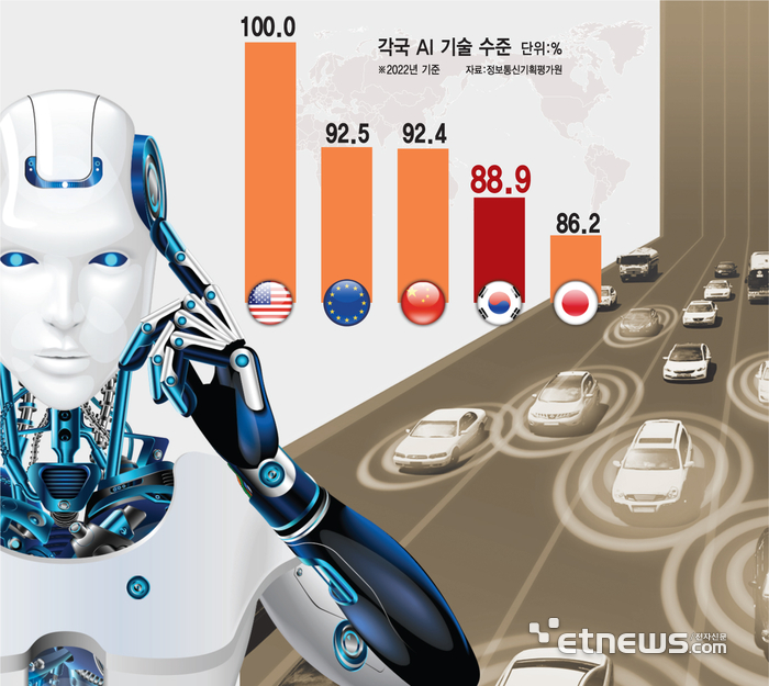 각국 AI 기술 수준