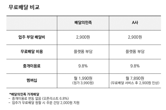 배달의민족이 주장하는 쿠팡이츠와의 무료배달 비교〈자료 우아한형제들〉