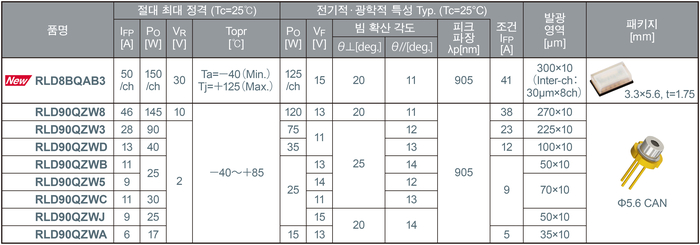 LiDAR용 고출력 레이저 다이오드 라인업