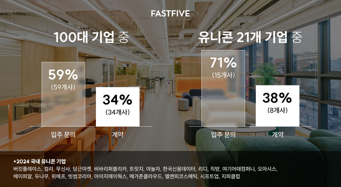 패스트파이브, 입주율 공개…국내 100대 기업 34% 계약