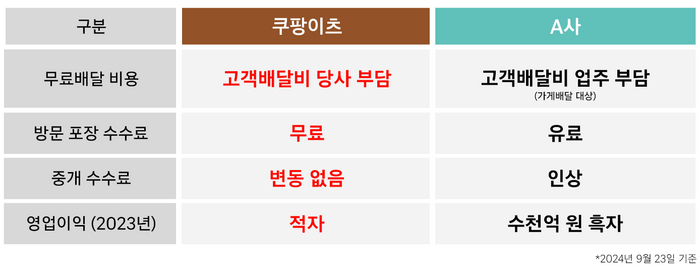 쿠팡이츠가 주장하는 배달의민족과의 무료배달, 중개수수료 등 비교 〈자료 쿠팡〉