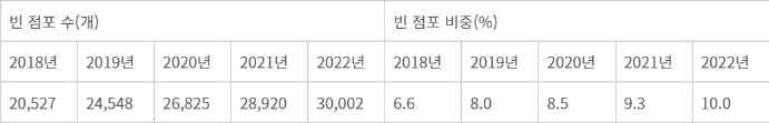 연도별 전통시장과 상점가 빈 점포 현황 - 자료=소상공인시장진흥공단