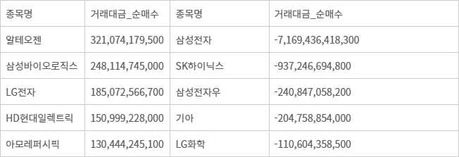 9.3~9.24 외국인 순매수 상하위 종목 (단위: 원) - 자료: 한국거래소