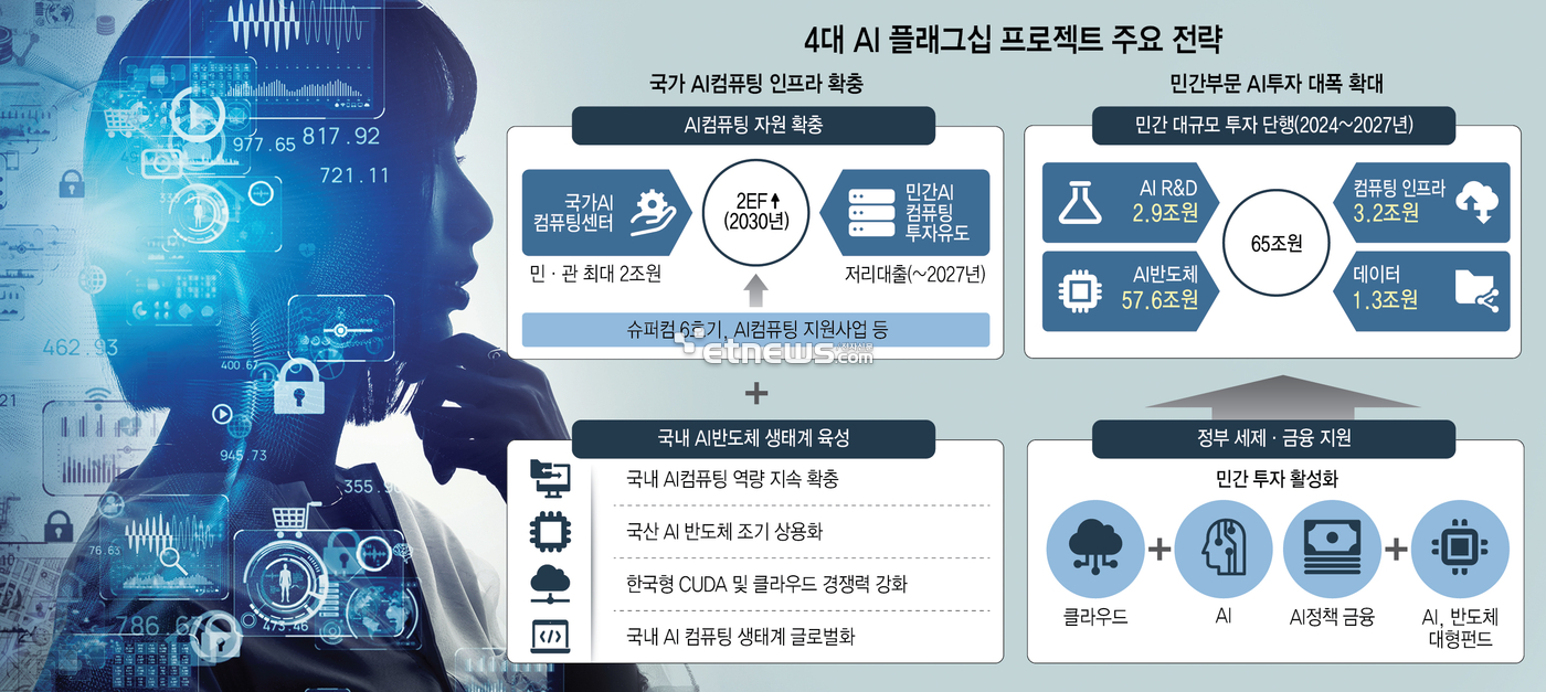 4대 AI 플래그십 프로젝트 주요 전략