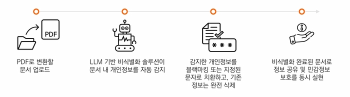 이파피루스, 'AI 블랙마커' 출시…“개인정보 노출 방지 OK”