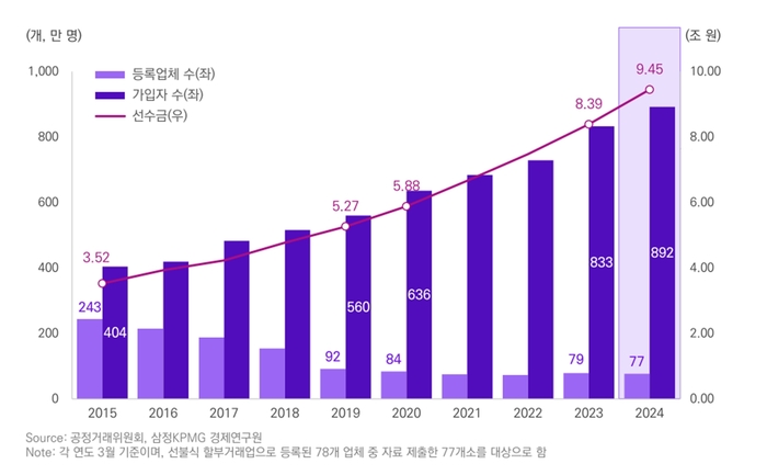 국내 상조서비스업 시장 규모 추이 - 자료 삼정KPMG