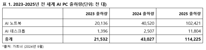 2023-2025년 세계 AI PC 출하량 (단위: 천 대). (자료 : 가트너)