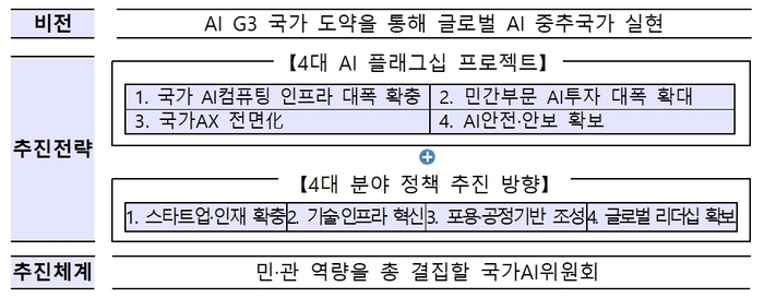 AI 3대 강국 도약 비전과 추진전략, 추진체계 요약. 자료=과학기술정보통신부