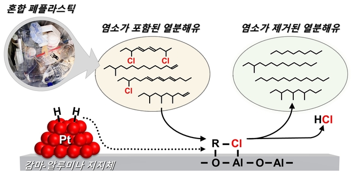 백금-감마알루미나 촉매에서의 열분해유 탈염소 반응메커니즘 모식도