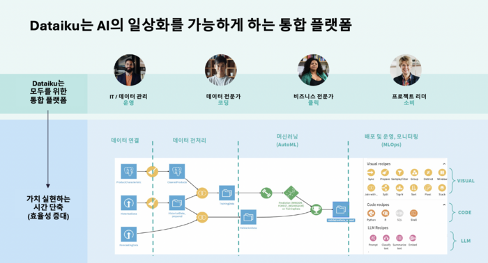 데이터이쿠의 범용 AI 통합 플랫폼