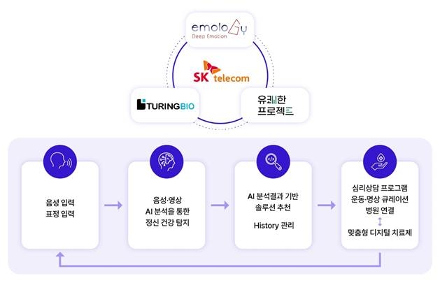 AI 멘탈케어 공동 개발 서비스 개념도