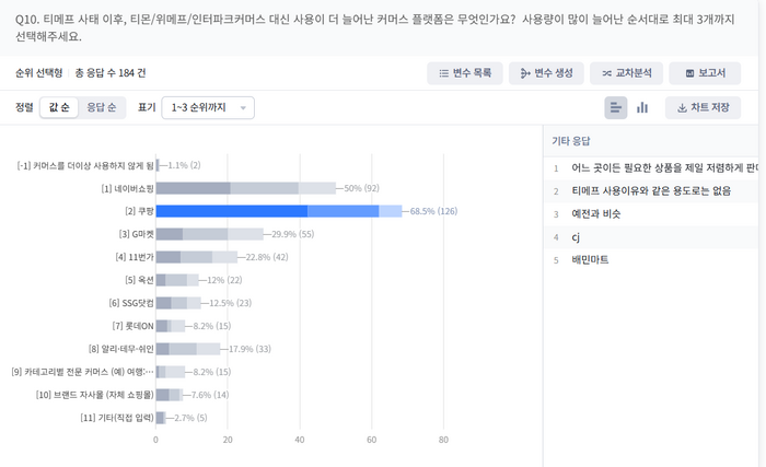 티메프 사태 후 쿠팡·네이버 이용 증가…안전장치 마련 목소리 커져