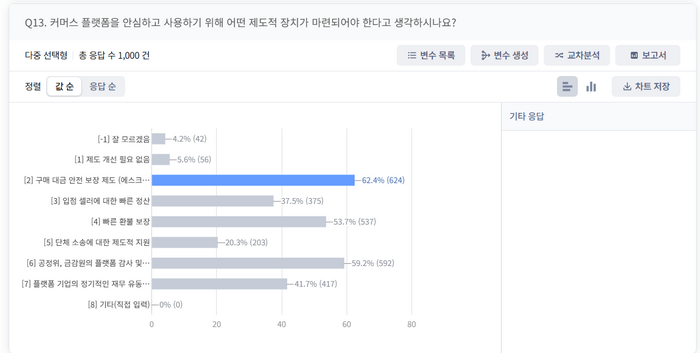 티메프 사태 후 쿠팡·네이버 이용 증가…안전장치 마련 목소리 커져