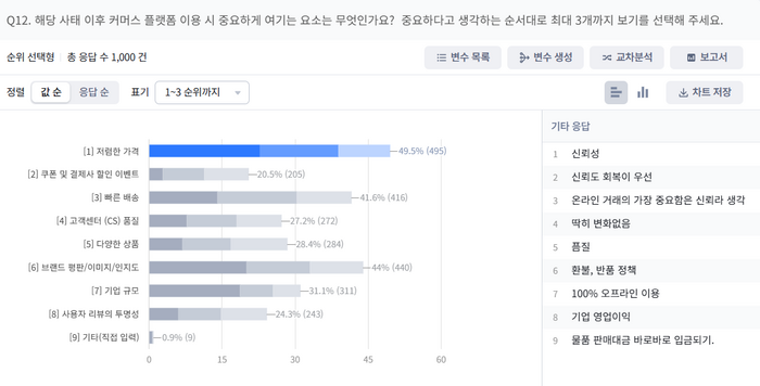 티메프 사태 후 쿠팡·네이버 이용 증가…안전장치 마련 목소리 커져