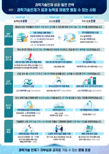 과학기술 인재 성장·발전 전략 주요 내용