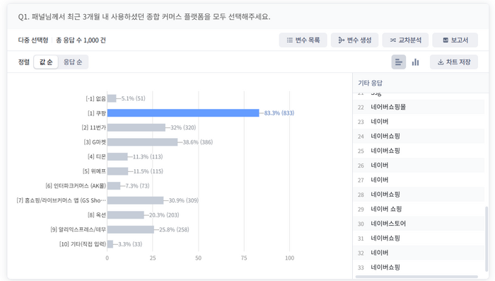 티메프 사태 후 쿠팡·네이버 이용 증가…안전장치 마련 목소리 커져