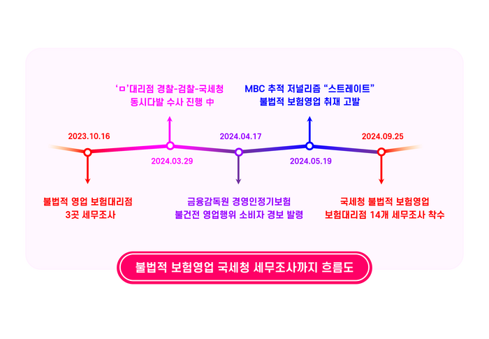 [기업성장 컨설팅] 국세청, 불법 법인보험계약 대리점 14개 업체 대상 강도 높은 세무조사 착수