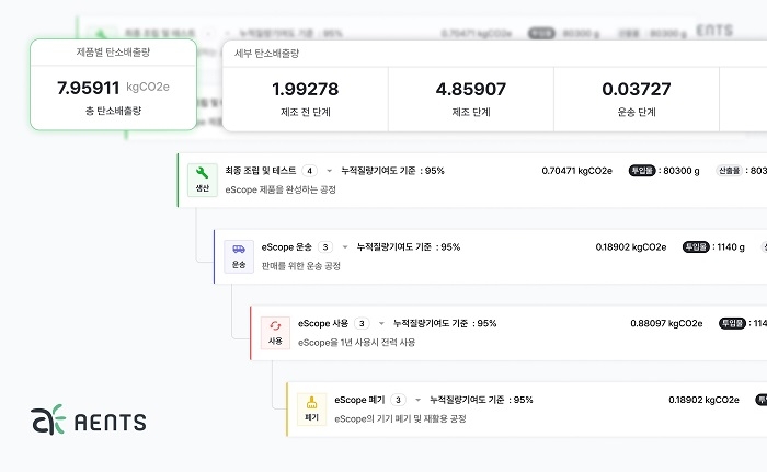 탄소회계 솔루션 기업 엔츠(AENTS)가 자사 탄소회계 플랫폼 엔스코프에 제품별 탄소배출량 산정 기능을 선보였다. 사진=엔츠