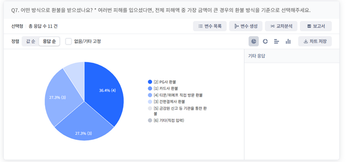 티메프 사태 후 쿠팡·네이버 이용 증가…안전장치 마련 목소리 커져