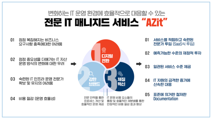 인성정보 IT 매니지드 서비스 '아지트(AZit)'