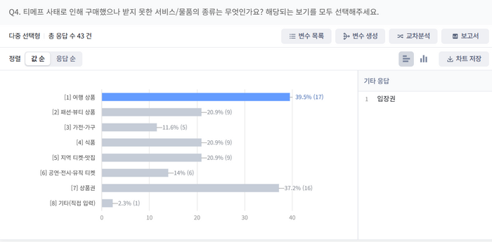 티메프 사태 후 쿠팡·네이버 이용 증가…안전장치 마련 목소리 커져