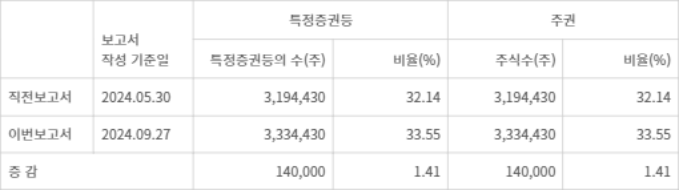 소유 특정증권등의 수 및 소유비율 - 소유 특정증권등의 수 및 소유비율