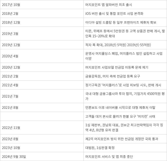 머지포인트 - 머지포인트 2017년 출범부터 2024년 폐업까지 행보 정리