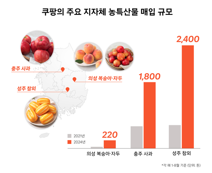 [자료:쿠팡]